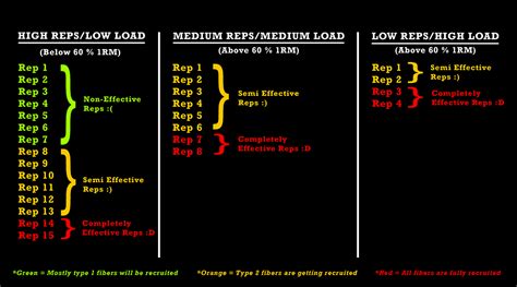 Something I noticed early on was that if I didnt add both weight and reps, my rep ranges went crazy really fast. . Myo reps meaning